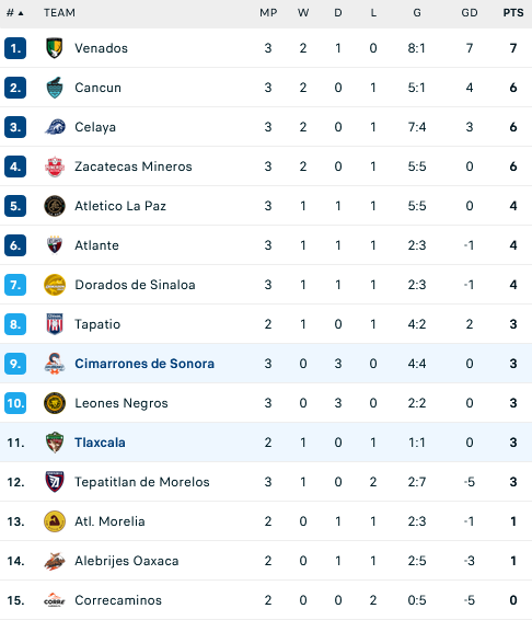 Nhận định, soi kèo Cimarrones Sonora vs Tlaxcala, 10h05 ngày 31/1: ‘Vua hòa’ sa lầy - Ảnh 3