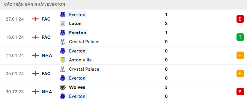 Nhận định, soi kèo Fulham vs Everton, 2h45 ngày 31/1: Điểm tựa sân nhà - Ảnh 2