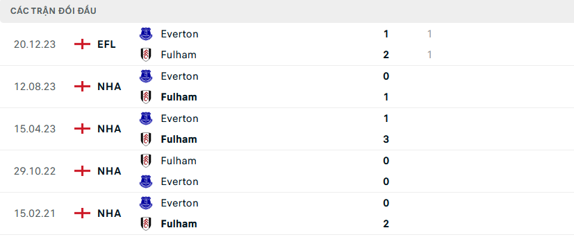 Nhận định, soi kèo Fulham vs Everton, 2h45 ngày 31/1: Điểm tựa sân nhà - Ảnh 3