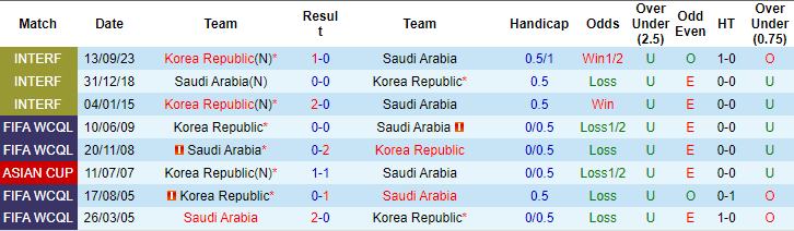 Nhận định, soi kèo Saudi Arabia vs Hàn Quốc, 23h00 ngày 30/1: Khác biệt ở ngôi sao - Ảnh 5