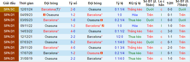 Nhận định, soi kèo Barcelona vs Osasuna, 1h00 ngày 1/2: Lún sâu khủng hoảng - Ảnh 4