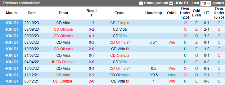 Nhận định, soi kèo CD Vida vs CD Olimpia, 9h00 ngày 2/2: Chủ nhà khủng hoảng - Ảnh 3