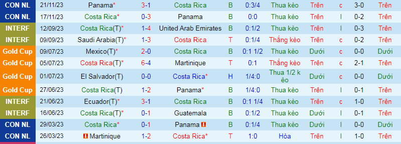 Nhận định, soi kèo Costa Rica vs El Salvador, 9h00 ngày 3/2: Buồn ngủ gặp chiếu manh - Ảnh 3
