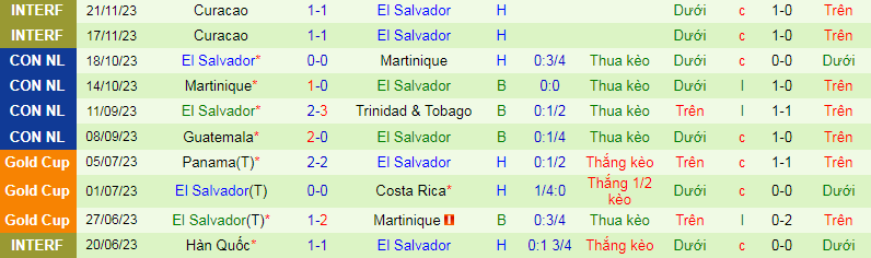 Nhận định, soi kèo Costa Rica vs El Salvador, 9h00 ngày 3/2: Buồn ngủ gặp chiếu manh - Ảnh 4