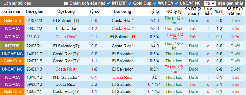 Nhận định, soi kèo Costa Rica vs El Salvador, 9h00 ngày 3/2: Buồn ngủ gặp chiếu manh - Ảnh 5