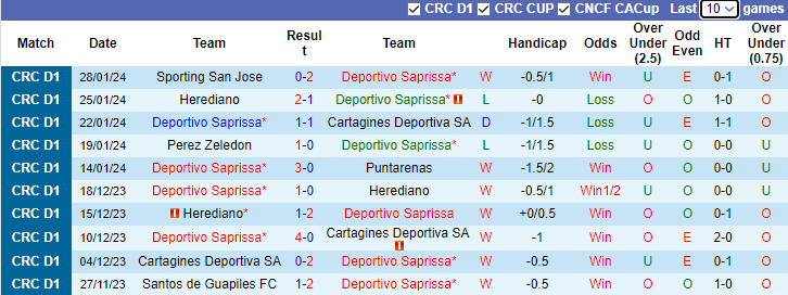 Nhận định, soi kèo Deportivo Saprissa vs Municipal Grecia, 1h00 ngày 2/2: Mồi ngon khó bỏ - Ảnh 1