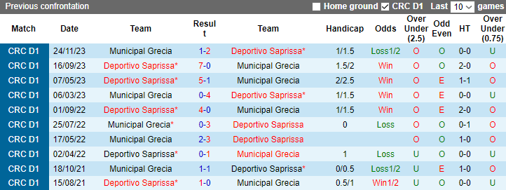Nhận định, soi kèo Deportivo Saprissa vs Municipal Grecia, 1h00 ngày 2/2: Mồi ngon khó bỏ - Ảnh 3