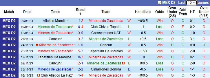 Nhận định, soi kèo Mineros de Zacatecas vs Leones Negros, 10h05 ngày 2/2: Điểm tựa sân nhà - Ảnh 2