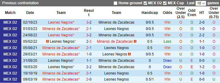 Nhận định, soi kèo Mineros de Zacatecas vs Leones Negros, 10h05 ngày 2/2: Điểm tựa sân nhà - Ảnh 4