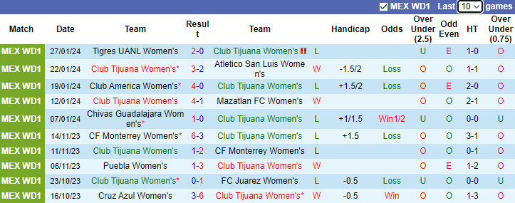 Nhận định, soi kèo Nữ Club Tijuana vs Nữ Puebla, 10h06 ngày 2/2: Khó nhằn - Ảnh 1