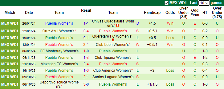 Nhận định, soi kèo Nữ Club Tijuana vs Nữ Puebla, 10h06 ngày 2/2: Khó nhằn - Ảnh 2