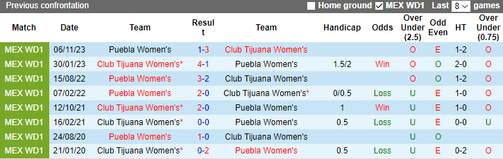 Nhận định, soi kèo Nữ Club Tijuana vs Nữ Puebla, 10h06 ngày 2/2: Khó nhằn - Ảnh 3