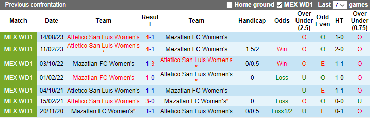 Nhận định, soi kèo Nữ Mazatlan vs Nữ Atletico San Luis, 8h00 ngày 2/2: Đụng khắc tinh - Ảnh 4