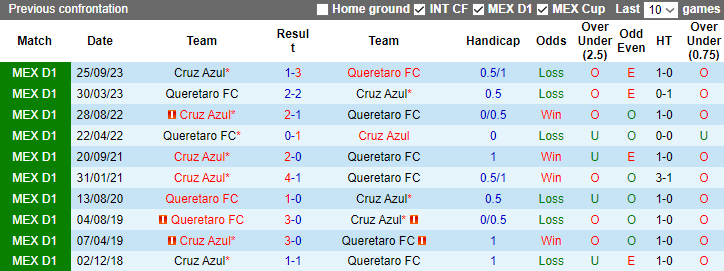 Nhận định, soi kèo Queretaro vs Cruz Azul, 8h00 ngày 3/2: Lịch sử chống lưng - Ảnh 4