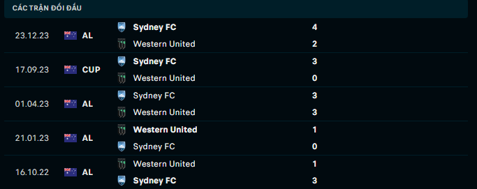 Nhận định, soi kèo Western United vs Sydney FC, 13h00 ngày 3/2: Nối dài khủng hoảng - Ảnh 3