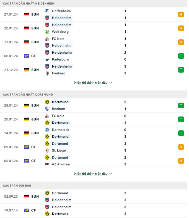 Nhận định, soi kèo Heidenheim vs Dortmund, 2h30 ngày 3/2: Cẩn thận không thừa - Ảnh 2