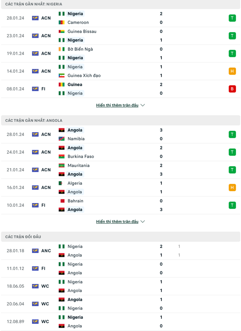 Nhận định, soi kèo Nigeria vs Angola, 0h00 ngày 3/2: Đại bàng tung cánh - Ảnh 1