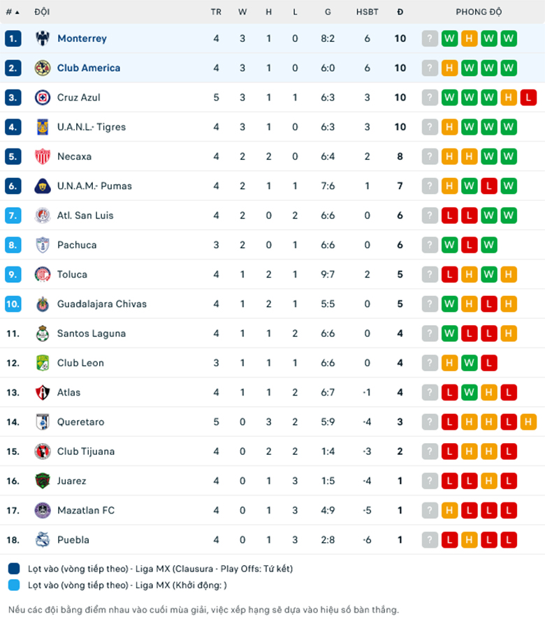 Nhận định, soi kèo Club America vs Monterrey, 10h10 ngày 4/2: Cuộc chiến ngôi đầu - Ảnh 1