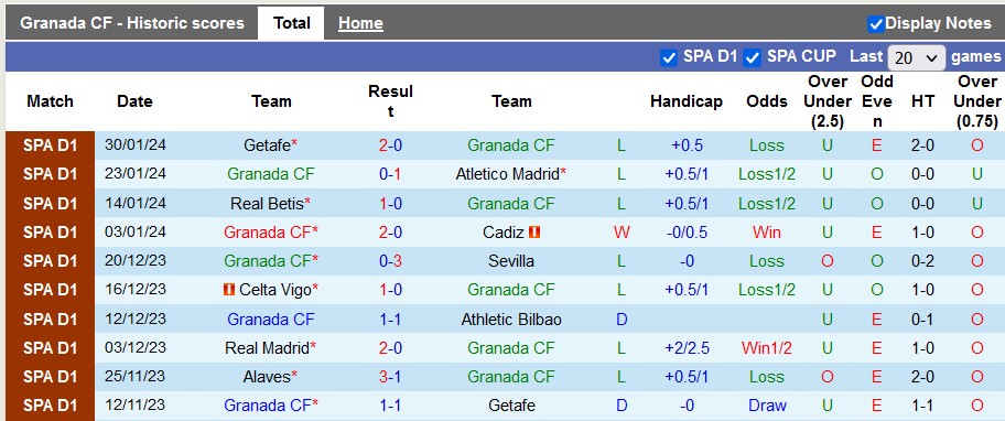 Nhận định, soi kèo Granada vs Las Palmas, 22h15 ngày 3/2: Khách lấn chủ - Ảnh 1