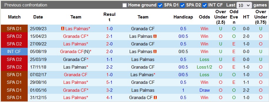 Nhận định, soi kèo Granada vs Las Palmas, 22h15 ngày 3/2: Khách lấn chủ - Ảnh 3