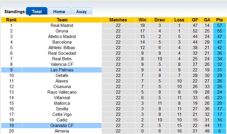 Nhận định, soi kèo Granada vs Las Palmas, 22h15 ngày 3/2: Khách lấn chủ - Ảnh 4