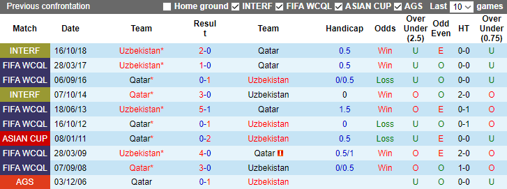 Nhận định, soi kèo Qatar vs Uzbekistan, 22h30 ngày 3/2: Điểm tựa tinh thần - Ảnh 4
