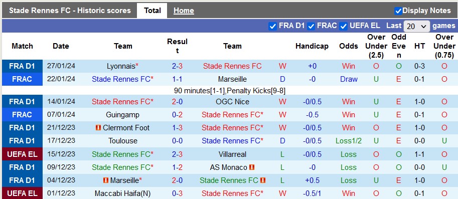 Nhận định, soi kèo Rennes vs Montpellier, 23h00 ngày 3/2: 3 điểm trong tầm tay - Ảnh 1