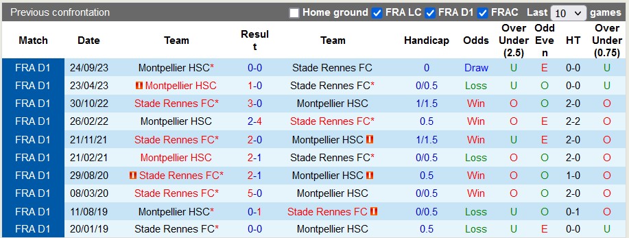 Nhận định, soi kèo Rennes vs Montpellier, 23h00 ngày 3/2: 3 điểm trong tầm tay - Ảnh 4