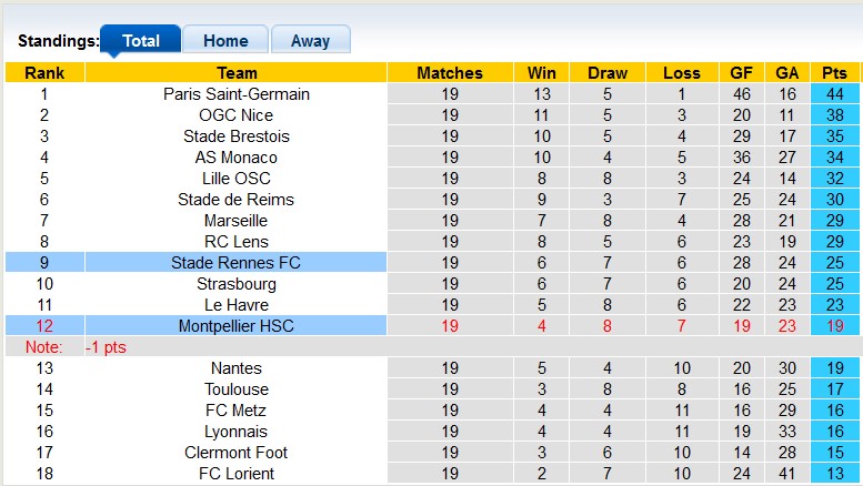 Nhận định, soi kèo Rennes vs Montpellier, 23h00 ngày 3/2: 3 điểm trong tầm tay - Ảnh 5