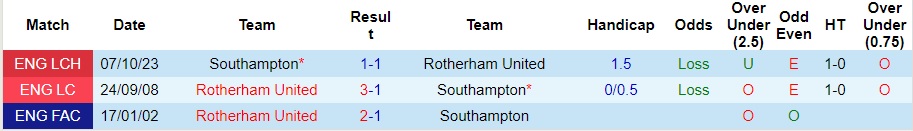 Nhận định, soi kèo Rotherham United vs Southampton, 22h00 ngày 3/2: Nhọc hơn tưởng tượng - Ảnh 3
