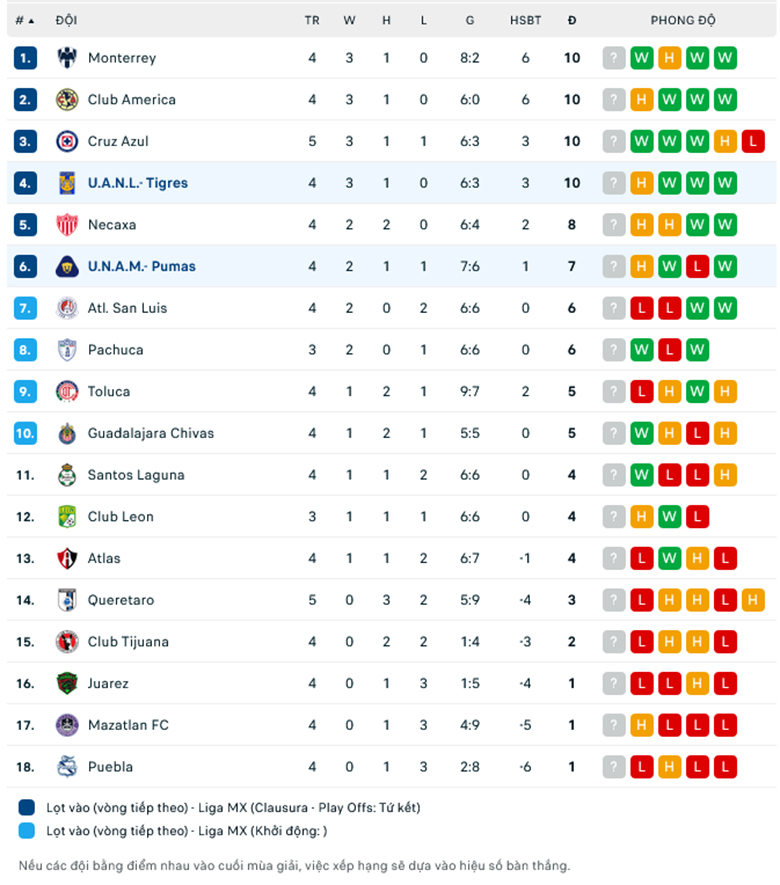 Nhận định, soi kèo Tigres UANL vs Pumas UNAM, 8h00 ngày 4/2: Tận dụng ưu thế - Ảnh 1