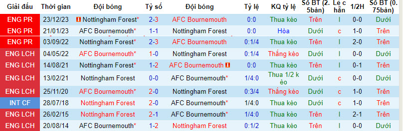 Nhận định, soi kèo Bournemouth vs Nottingham, 21h00 ngày 4/2: Trở lại đường ray - Ảnh 3