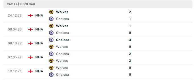 Nhận định, soi kèo Chelsea vs Wolves, 21h00 ngày 4/2: Mất đà hưng phấn - Ảnh 3