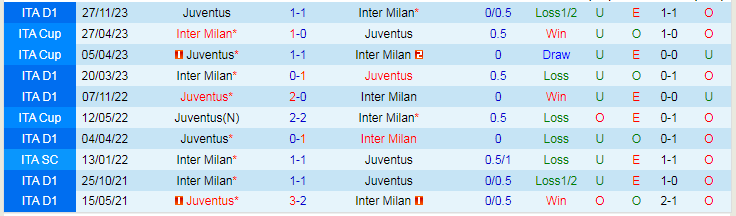 Nhận định, soi kèo Inter Milan vs Juventus, 2h45 ngày 4/2: Chung kết sớm - Ảnh 4