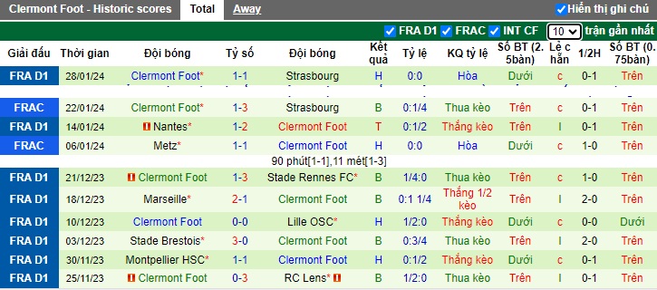 Nhận định, soi kèo Lille vs Clermont, 21h00 ngày 4/2: Đi dễ, về khó - Ảnh 3