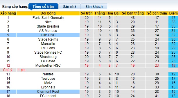 Nhận định, soi kèo Lille vs Clermont, 21h00 ngày 4/2: Đi dễ, về khó - Ảnh 5