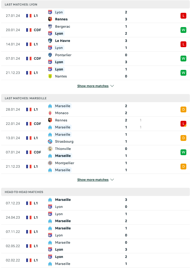 Nhận định, soi kèo Lyon vs Marseille, 02h45 ngày 5/2: Trận derby bất ổn - Ảnh 3