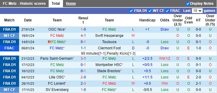 Nhận định, soi kèo Metz vs Lorient, 21h00 ngày 4/2: Không còn đường lùi - Ảnh 2