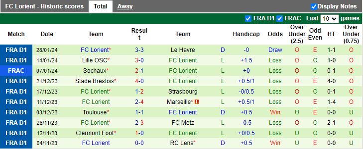 Nhận định, soi kèo Metz vs Lorient, 21h00 ngày 4/2: Không còn đường lùi - Ảnh 3