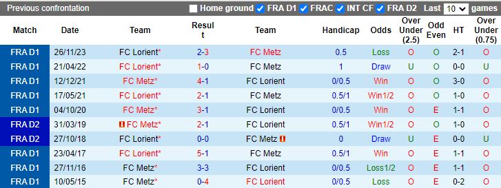 Nhận định, soi kèo Metz vs Lorient, 21h00 ngày 4/2: Không còn đường lùi - Ảnh 4