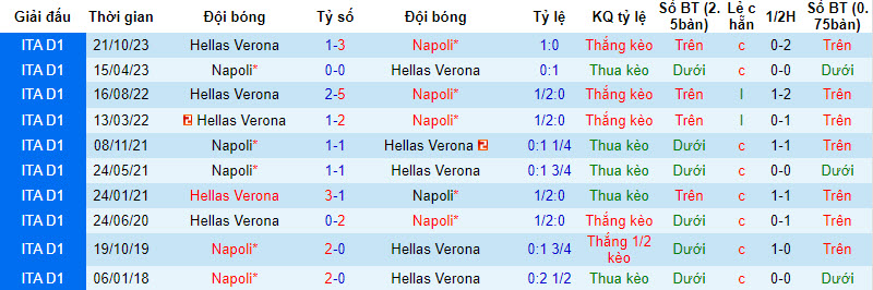 Nhận định, soi kèo Napoli vs Verona, 21h00 ngày 4/2: Còn nước còn tát - Ảnh 4