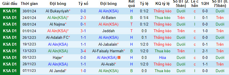 Nhận định, soi kèo Al Ain vs Al-Orubah, 20h05 ngày 5/2: Điểm tựa tinh thần - Ảnh 1