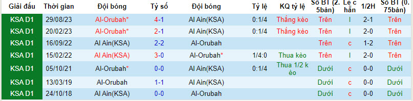 Nhận định, soi kèo Al Ain vs Al-Orubah, 20h05 ngày 5/2: Điểm tựa tinh thần - Ảnh 3