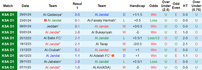 Nhận định, soi kèo Al Jandal vs Al Qaisoma, 20h05 ngày 5/2: Khác biệt ở kinh nghiệm - Ảnh 1