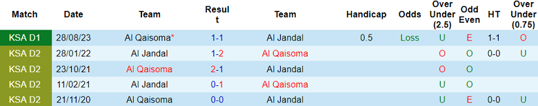 Nhận định, soi kèo Al Jandal vs Al Qaisoma, 20h05 ngày 5/2: Khác biệt ở kinh nghiệm - Ảnh 3