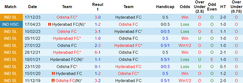 Nhận định, soi kèo Hyderabad vs Odisha, 21h00 ngày 5/2: Sức mạnh khó cưỡng - Ảnh 3