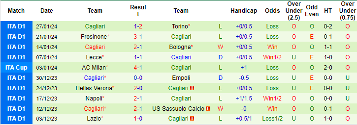Nhận định, soi kèo Roma vs Cagliari, 2h45 ngày 6/2: Tiếp đà hưng phấn - Ảnh 2