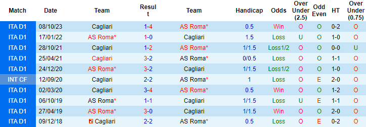 Nhận định, soi kèo Roma vs Cagliari, 2h45 ngày 6/2: Tiếp đà hưng phấn - Ảnh 3