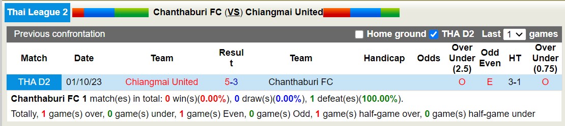 Nhận định, soi kèo Chanthaburi vs Chiangmai United, 18h30 ngày 7/2: Chờ mưa bàn thắng? - Ảnh 3