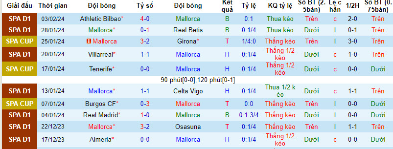 Nhận định, soi kèo Mallorca vs Real Sociedad, 3h00 ngày 7/2: Cửa trên sáng giá - Ảnh 1